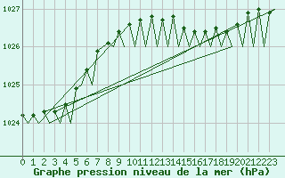 Courbe de la pression atmosphrique pour Oostende (Be)