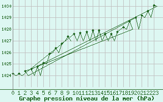 Courbe de la pression atmosphrique pour Vlieland