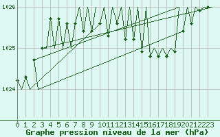 Courbe de la pression atmosphrique pour Niederstetten