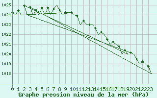 Courbe de la pression atmosphrique pour Wunstorf