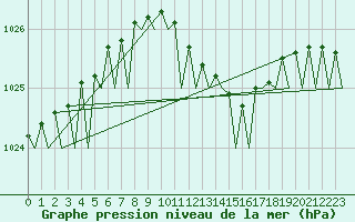 Courbe de la pression atmosphrique pour Berlin-Schoenefeld