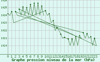 Courbe de la pression atmosphrique pour Linz / Hoersching-Flughafen