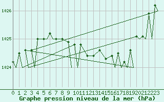 Courbe de la pression atmosphrique pour Yeovilton