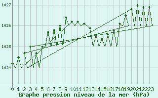 Courbe de la pression atmosphrique pour Berlin-Tegel