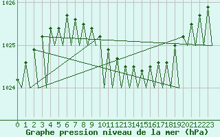 Courbe de la pression atmosphrique pour Kuopio