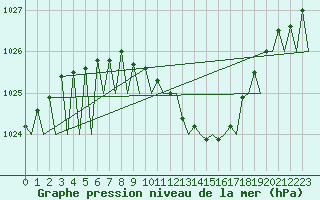 Courbe de la pression atmosphrique pour Saarbruecken / Ensheim