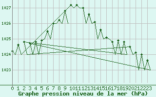 Courbe de la pression atmosphrique pour Yeovilton