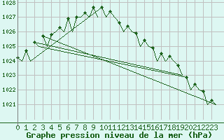 Courbe de la pression atmosphrique pour Groningen Airport Eelde