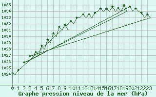 Courbe de la pression atmosphrique pour Schaffen (Be)