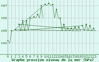 Courbe de la pression atmosphrique pour Oostende (Be)