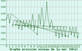 Courbe de la pression atmosphrique pour Madrid / Barajas (Esp)