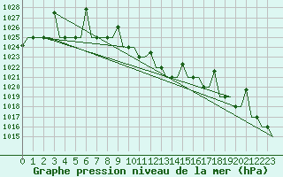 Courbe de la pression atmosphrique pour L