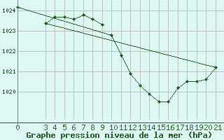 Courbe de la pression atmosphrique pour Ploce