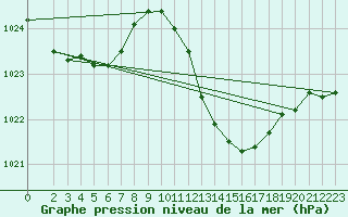 Courbe de la pression atmosphrique pour Saint-Nazaire-d