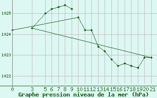 Courbe de la pression atmosphrique pour Bar