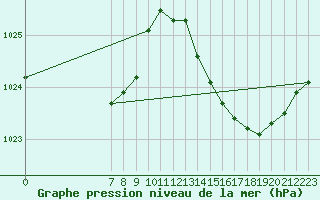 Courbe de la pression atmosphrique pour Valence d