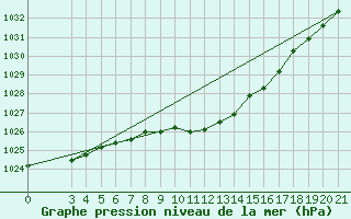 Courbe de la pression atmosphrique pour Bilogora