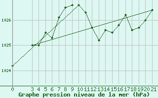 Courbe de la pression atmosphrique pour Ploce