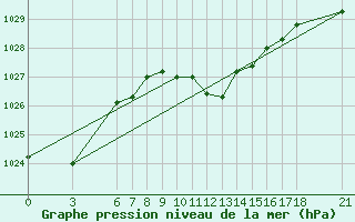 Courbe de la pression atmosphrique pour Akhisar
