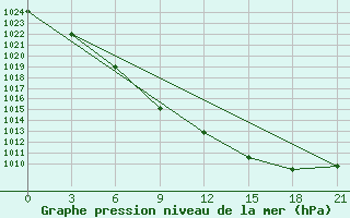 Courbe de la pression atmosphrique pour Naro-Fominsk