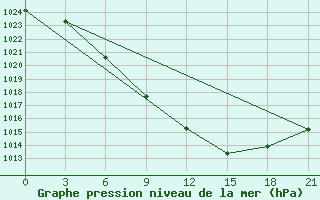 Courbe de la pression atmosphrique pour Koslan