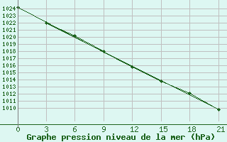 Courbe de la pression atmosphrique pour Kommunisticheskiy Hongokurt