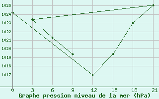 Courbe de la pression atmosphrique pour De Bilt (PB)