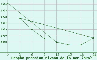 Courbe de la pression atmosphrique pour Karkaralinsk