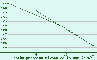 Courbe de la pression atmosphrique pour Teriberka