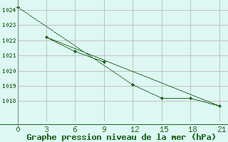 Courbe de la pression atmosphrique pour Tihvin