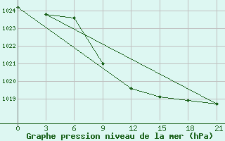 Courbe de la pression atmosphrique pour Vinnicy