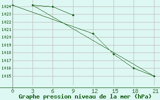 Courbe de la pression atmosphrique pour Tihvin