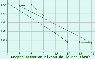 Courbe de la pression atmosphrique pour Koz