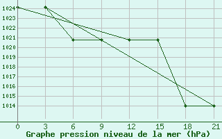 Courbe de la pression atmosphrique pour Verkhove Lotta