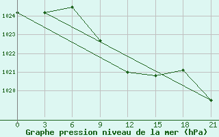 Courbe de la pression atmosphrique pour Zimovniki