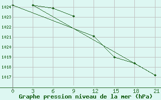 Courbe de la pression atmosphrique pour Danilovka