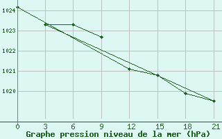 Courbe de la pression atmosphrique pour Razgrad