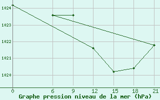 Courbe de la pression atmosphrique pour Oran Tafaraoui