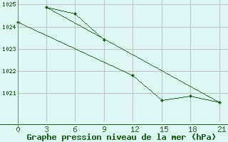 Courbe de la pression atmosphrique pour Kamysin