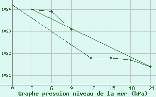 Courbe de la pression atmosphrique pour Efremov