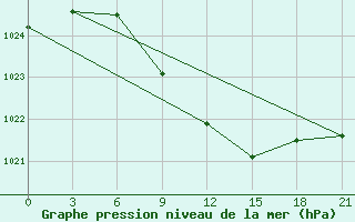 Courbe de la pression atmosphrique pour Kamennaja Step