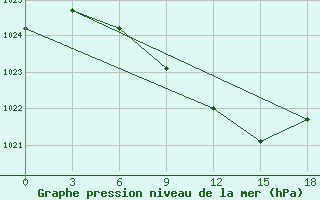 Courbe de la pression atmosphrique pour Poltava