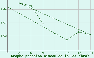 Courbe de la pression atmosphrique pour Nolinsk