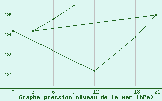 Courbe de la pression atmosphrique pour Vinica-Pgc