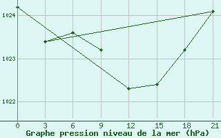 Courbe de la pression atmosphrique pour Vinnytsia