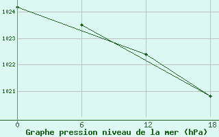 Courbe de la pression atmosphrique pour Glasgow (UK)