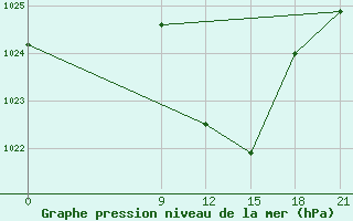 Courbe de la pression atmosphrique pour Kasserine