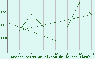 Courbe de la pression atmosphrique pour Gap Meydan