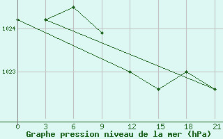 Courbe de la pression atmosphrique pour Livny