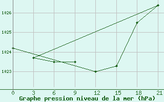 Courbe de la pression atmosphrique pour Kirsanov